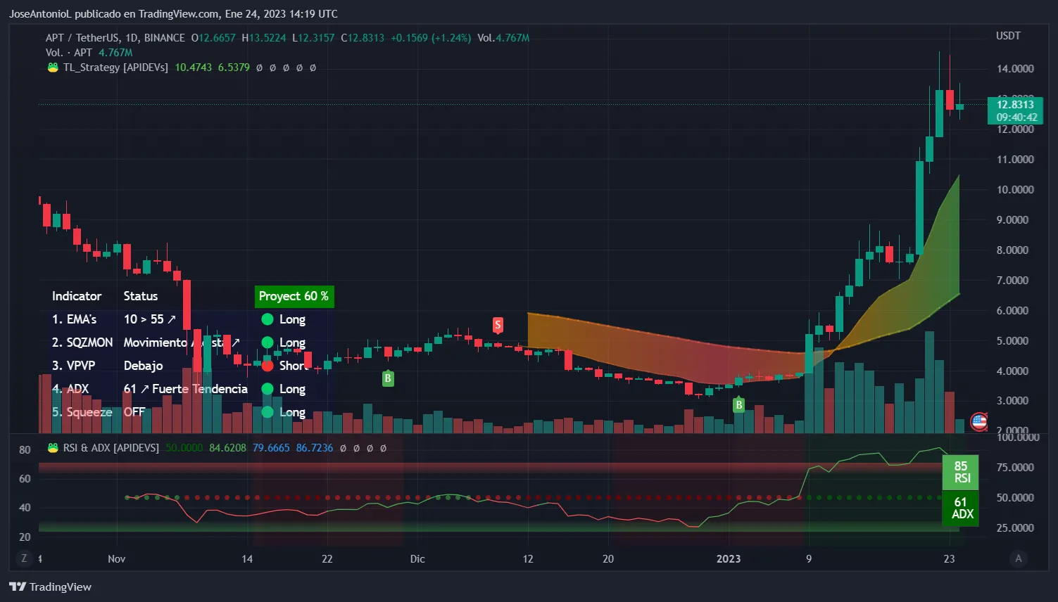 Evolución del precio de Aptos (APT) en velas diarias. Imagen: Tradingview