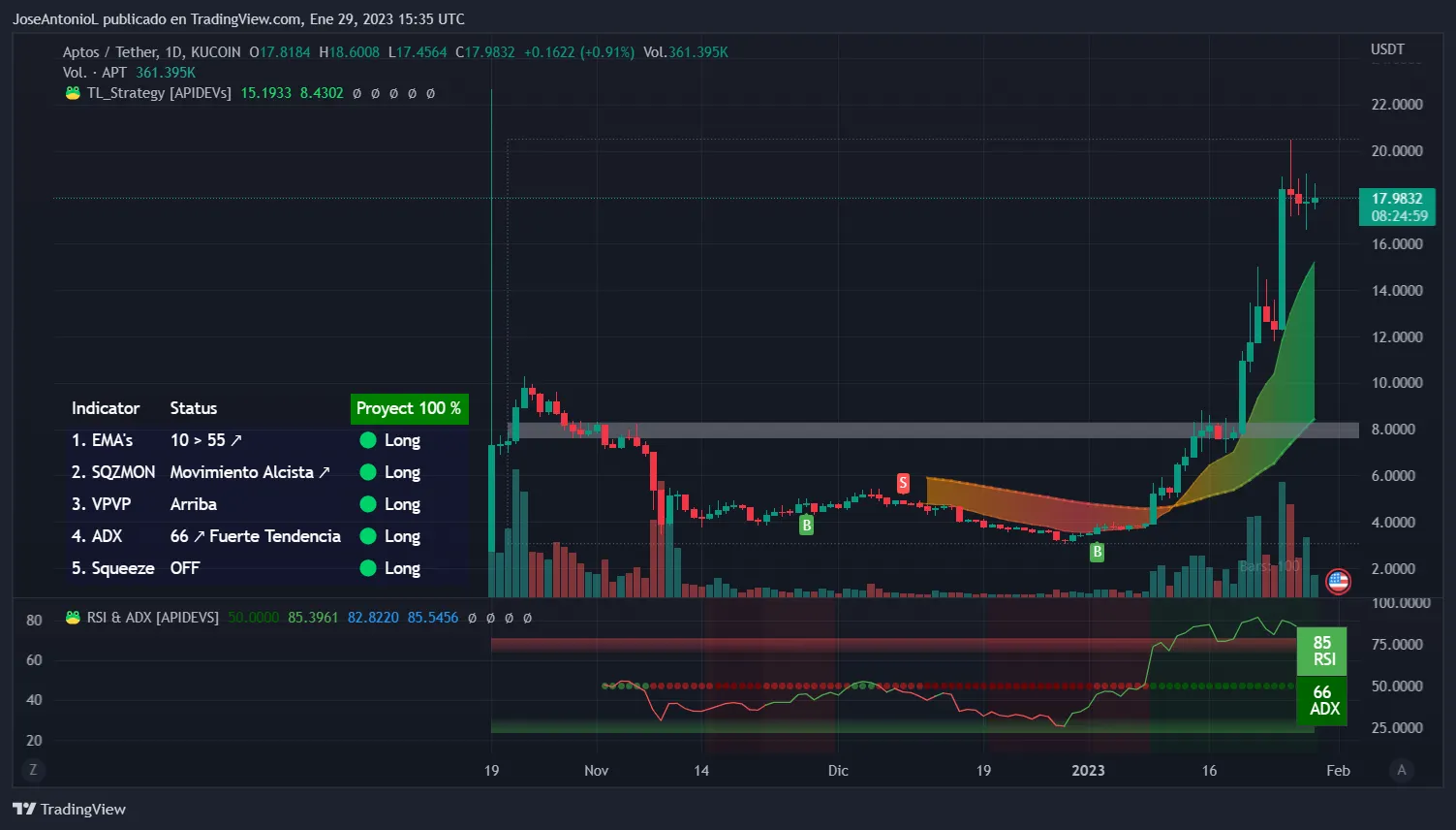 Evolución de precio de la criptomoneda Aptos. Imagen: Tradingview