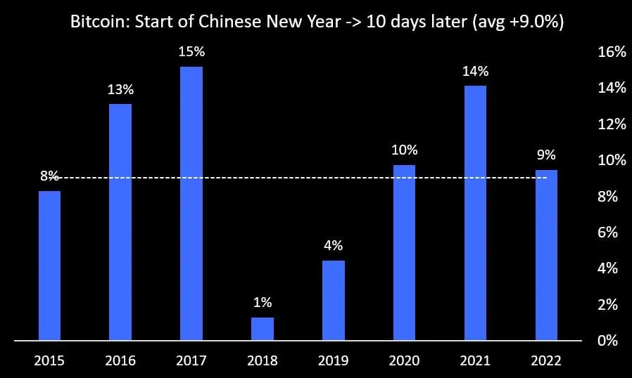 Ganancias históricas del Año Nuevo Lunar de Bitcoin 2015-2022. Fuente: Matrixport.