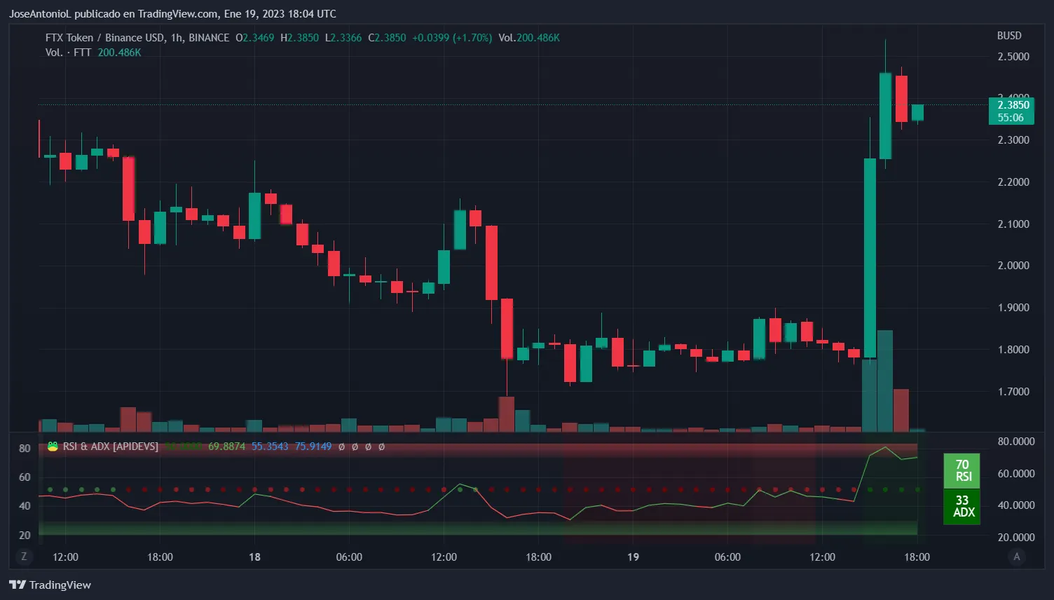 Evolución del precio del token de FTX, FTT. Imagen: Tradingview