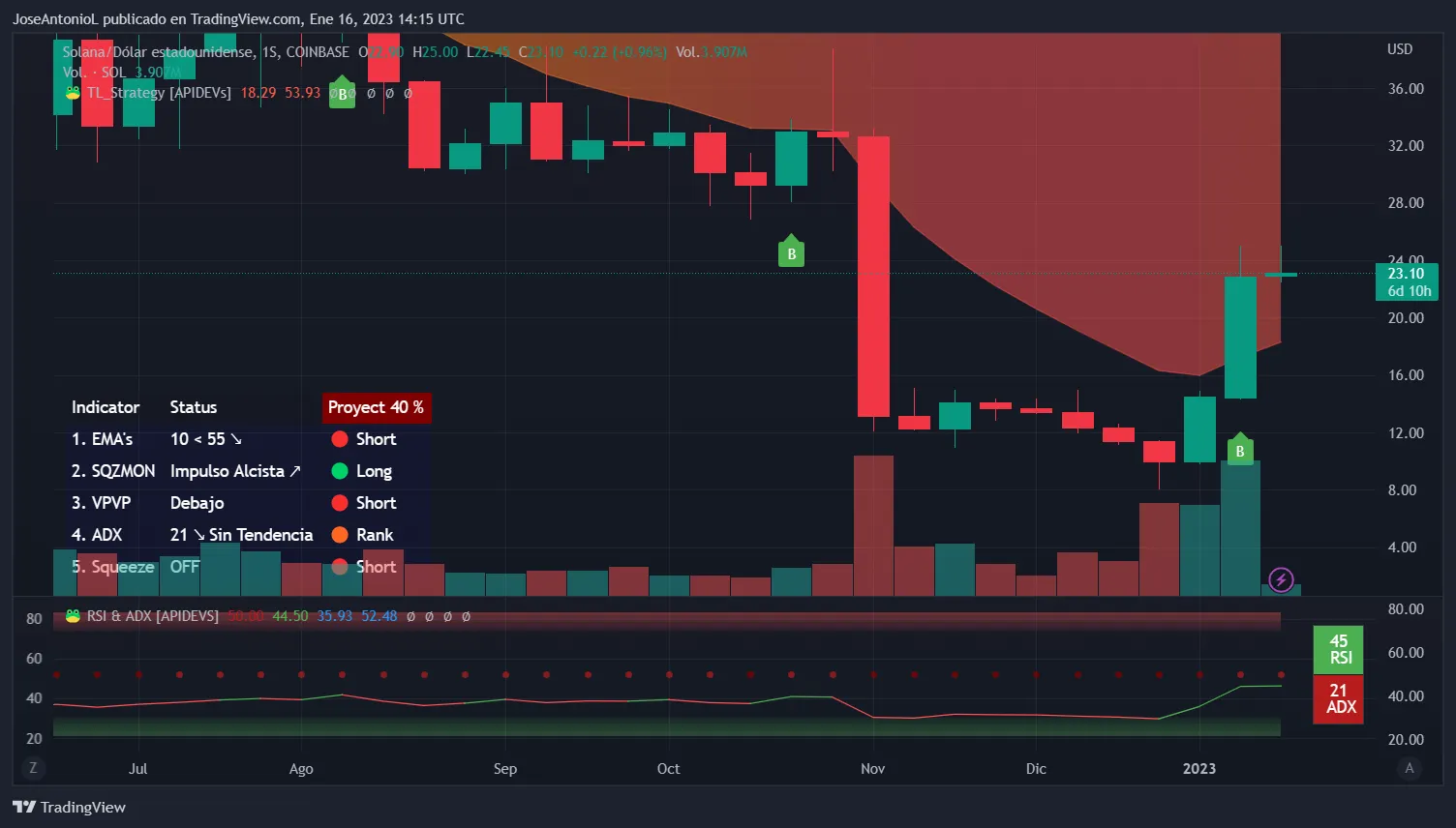 Evolución del precio de Solana en velas semanales. Imagen: Tradingview