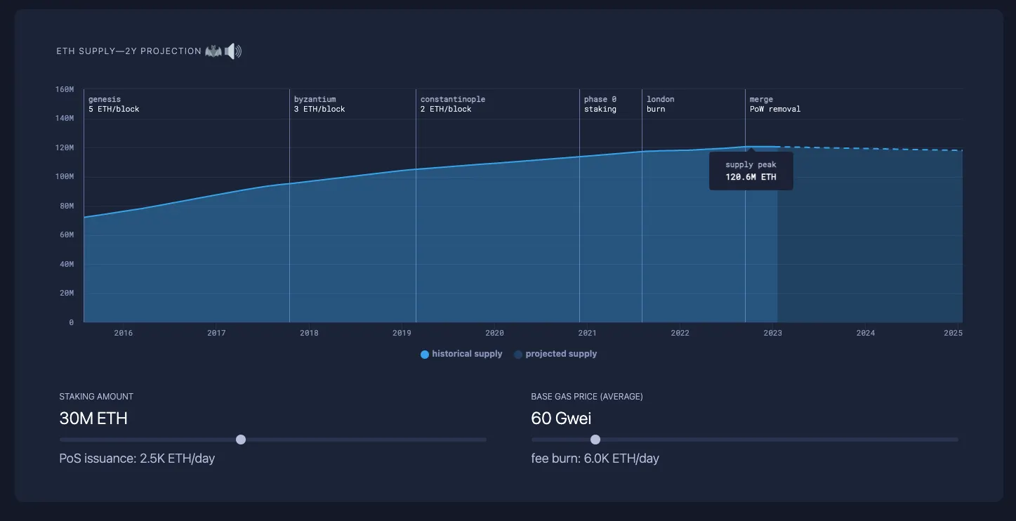 ETH suopply projections