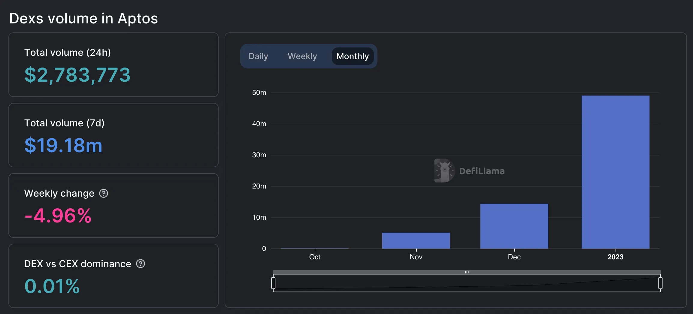 Crecimiento del volumen de operaciones de Aptos en las exchanges descentralizadas