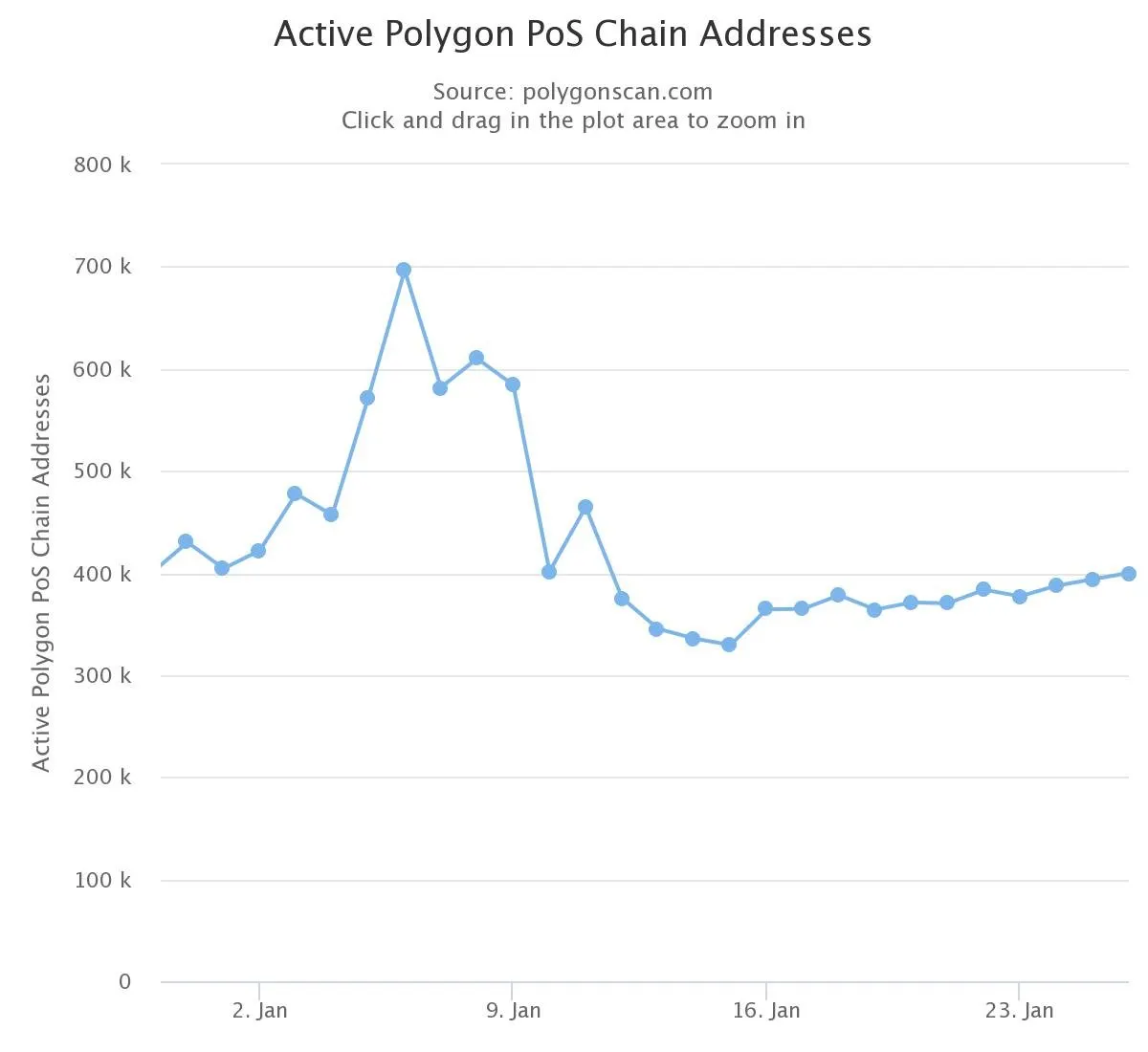 Usuarios de Polygon del 31 de diciembre de 2022 al 26 de enero de 2023