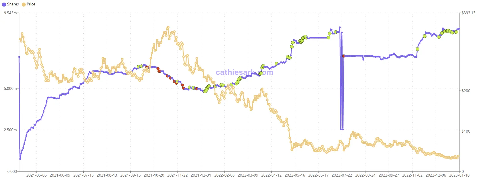 A chart with one purple and one yellow line. 