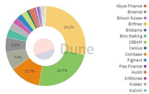 market share of eth stakers.