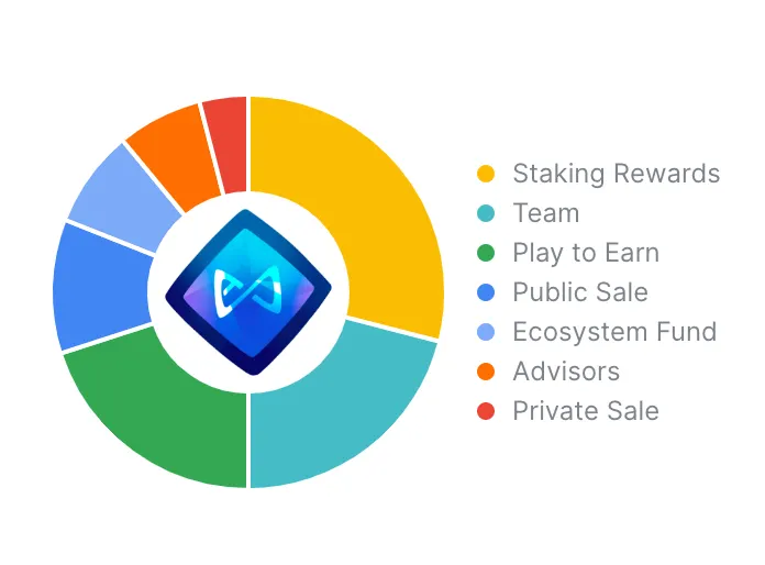 Gráfico circular con la distribución de AXS. Fuente: Token Unlocks.