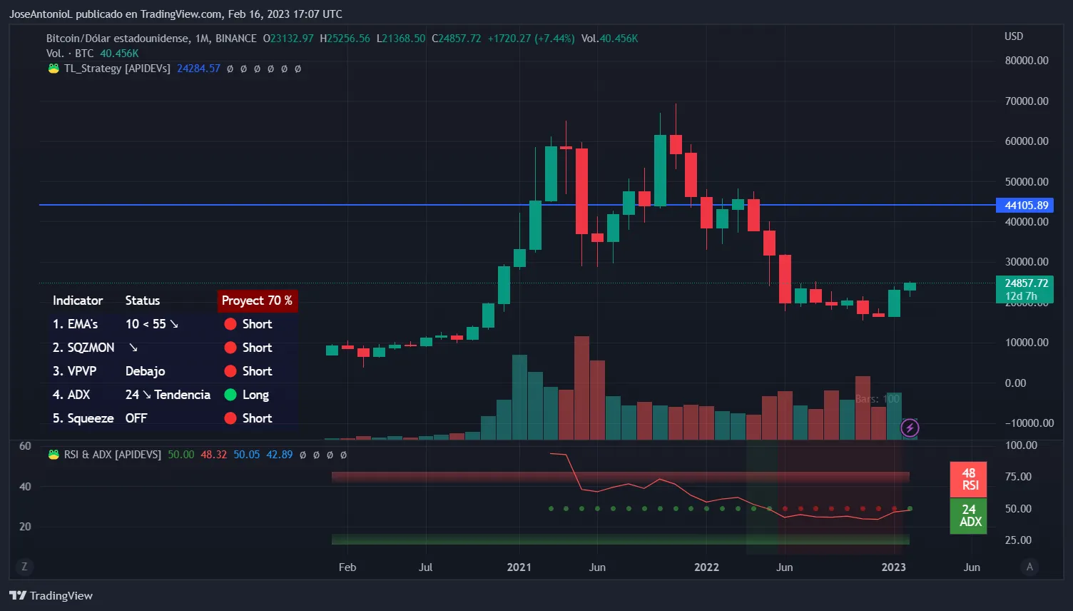 Precio de bitcoin en Velas Mensuales. Imagen: Tradingview