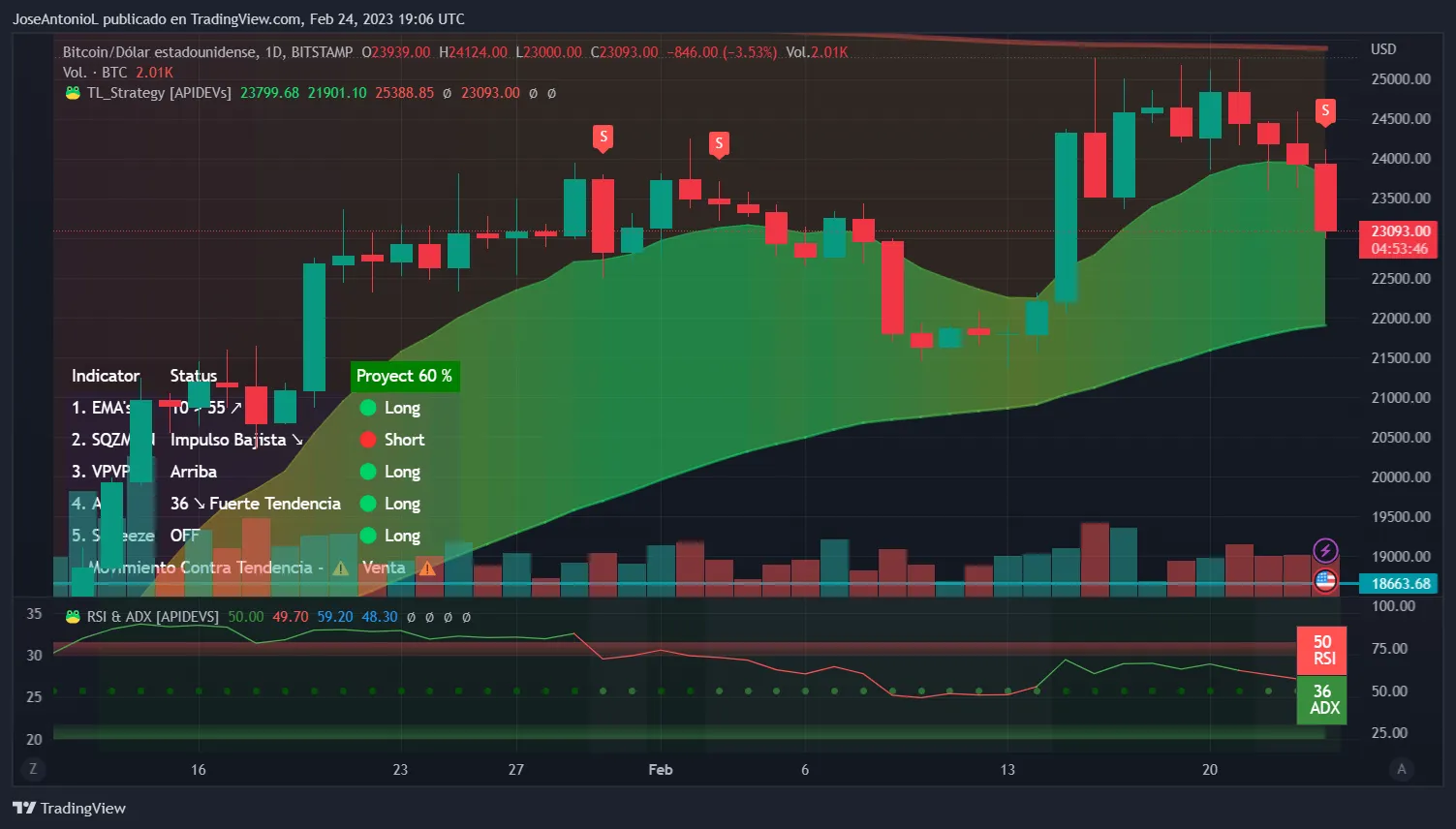 Precio de Bitcoin. Velas a 24 horas. Imagen: Tradingview