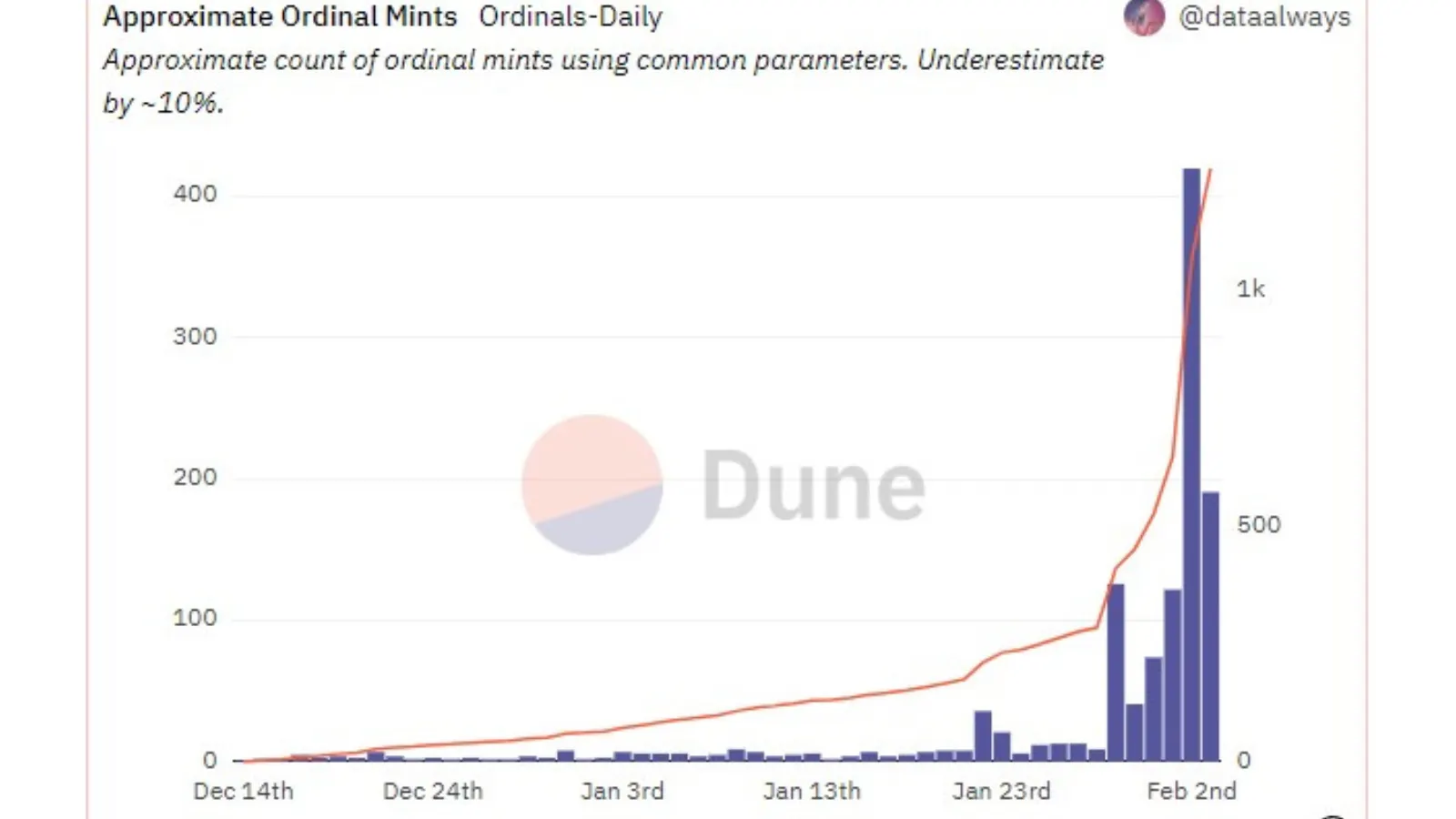 Gráfico de minteo de NFTs en Bitcoin