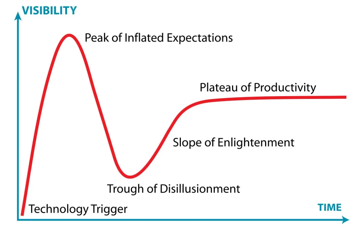 The Gartner Hype Cycle