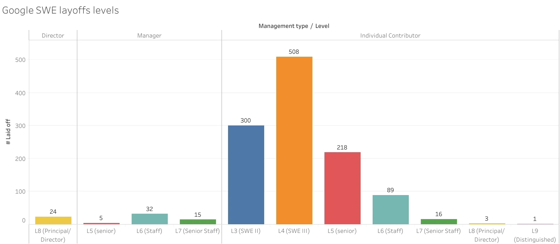 Google SWE Layoff Levels