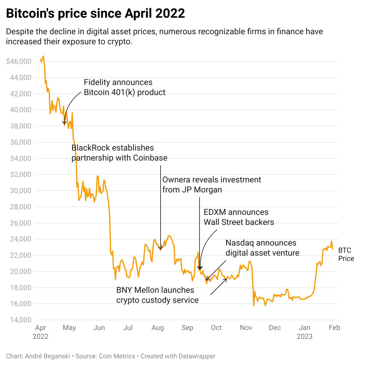 Despite the decline in digital asset prices, numerous recognizable firms in finance have increased their exposure to crypto.