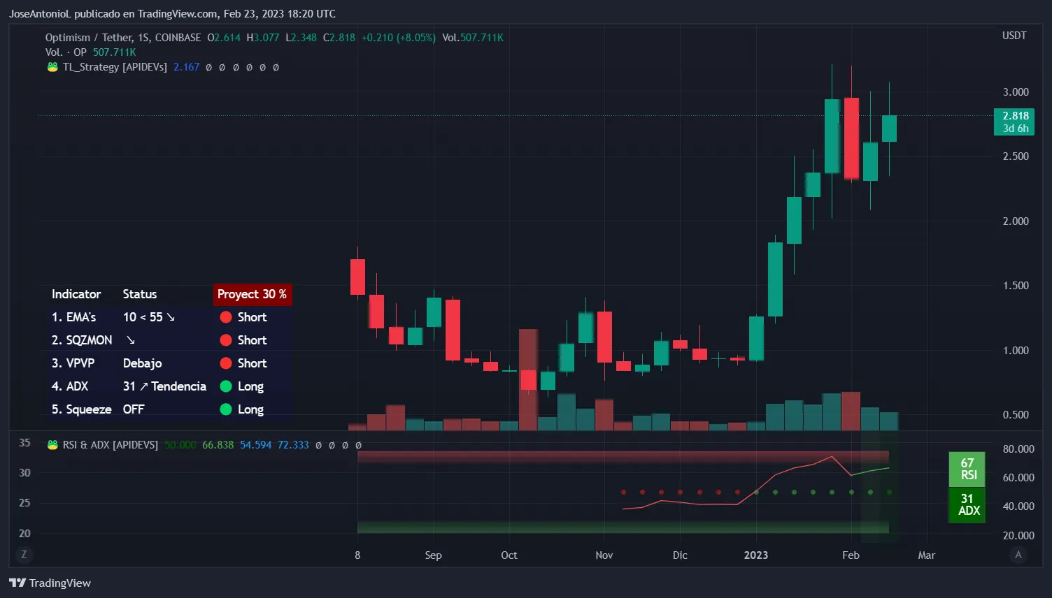 Precion de Optimism (OP) en velas semanales. Imagen: Tradingview