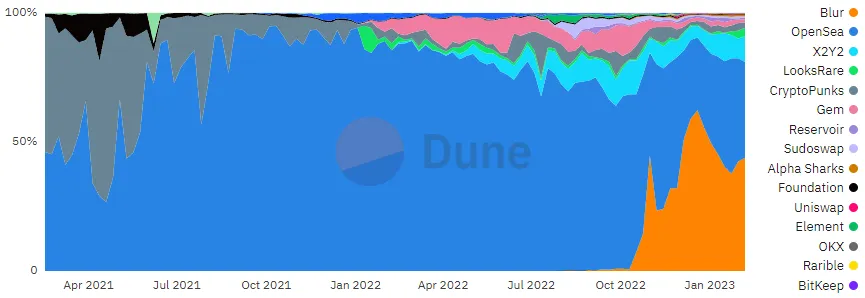 A variety of colors on a chart showing market share for NFT marketplaces.