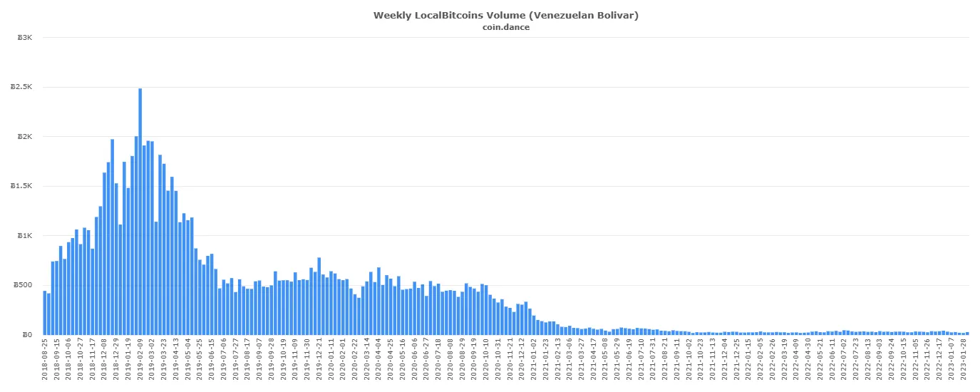 Cantidad de BTC negociados por venezolanos en Localbitcoins. Fuente: Coin.Dance