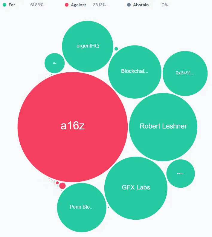 Various circles in different sizes measuring voting power on Uniswap.