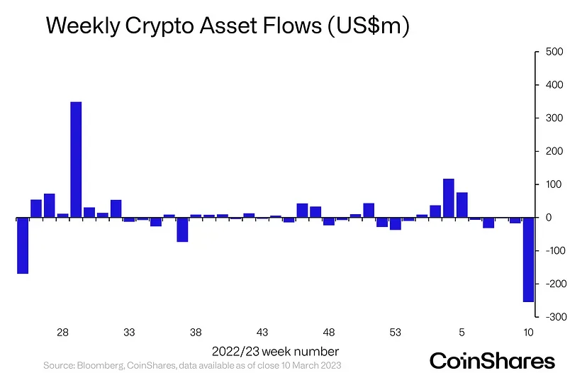 Salidas de dinero de fondos gestionados de criptomonedas. Imagen: CoinShares