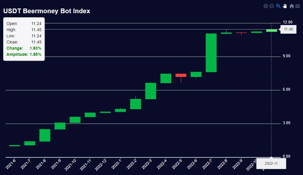 Rendimiento del beermoneybot del proyecto nft beerbot club de Venezuela. Imagen: Beerbot Club