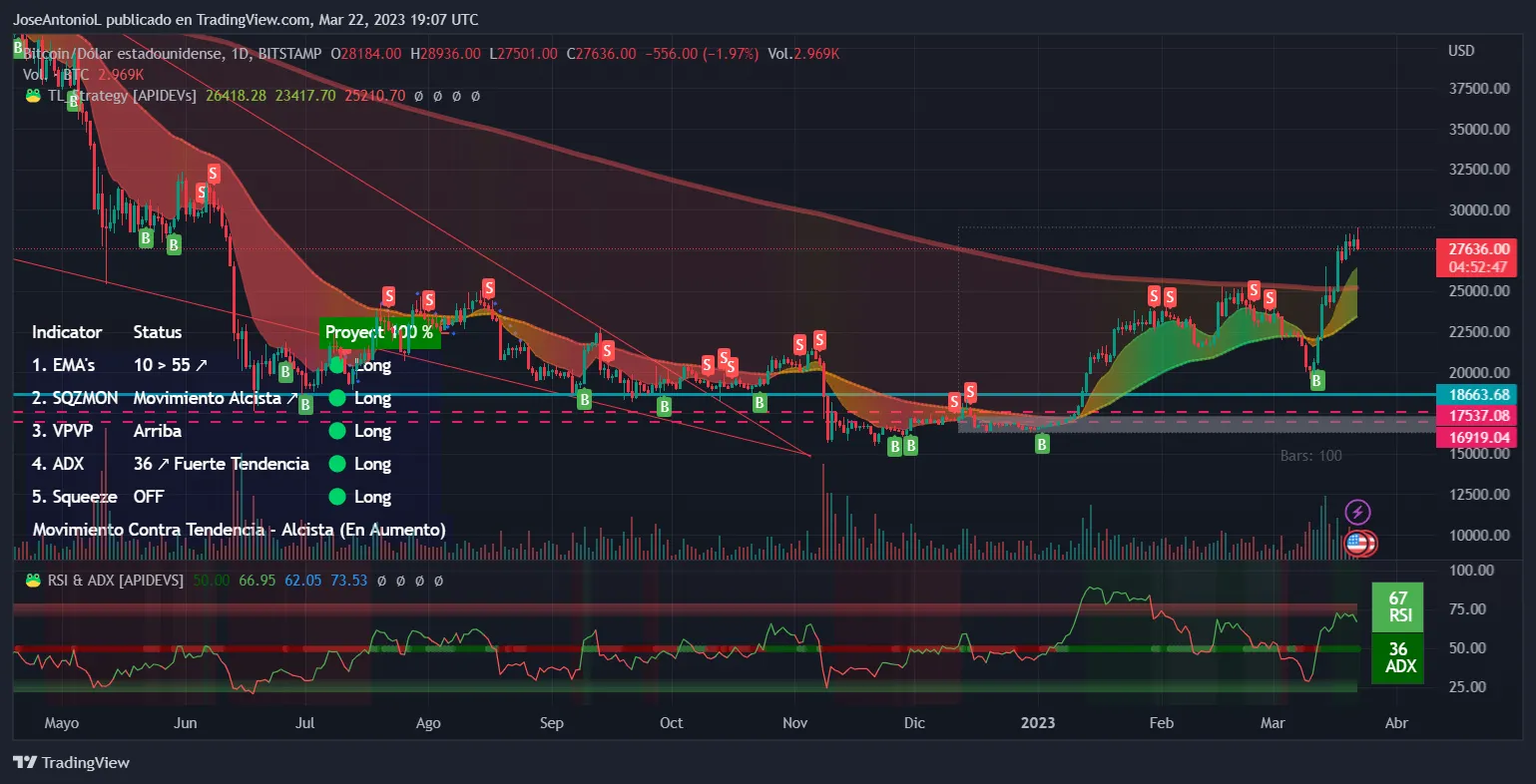 Evolución del precio debitcoin, velas a 24 horas. Imagen: Tradingview