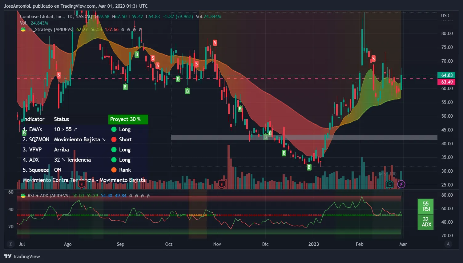 Evolución del precio de las acciones de Coinbase. Imagen: Tradingview