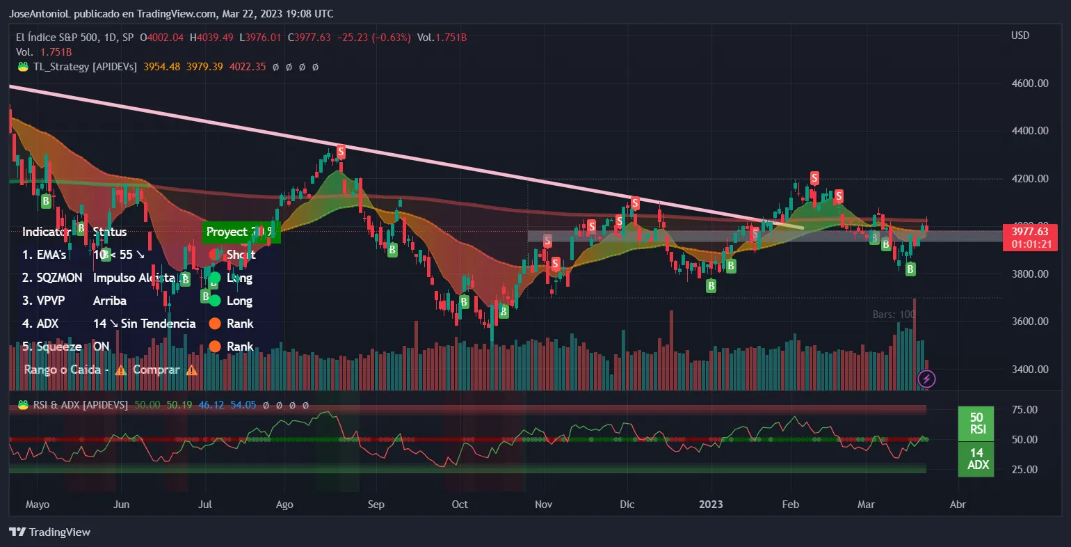 Evolución del Índice SPX que mide el SP500. Imagen: Tradingview