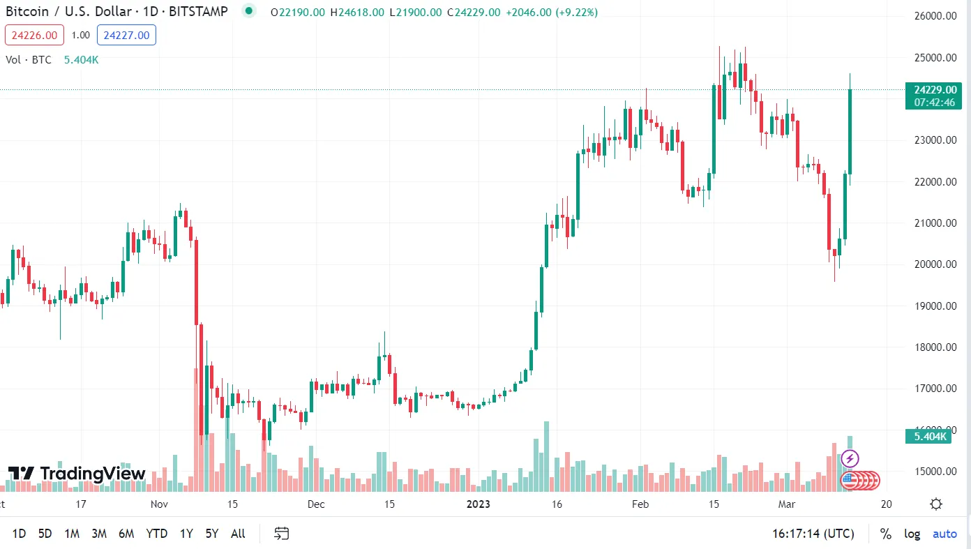 Evolución del precio de Bitcoin en velas diarias. Imagen: Tradingview