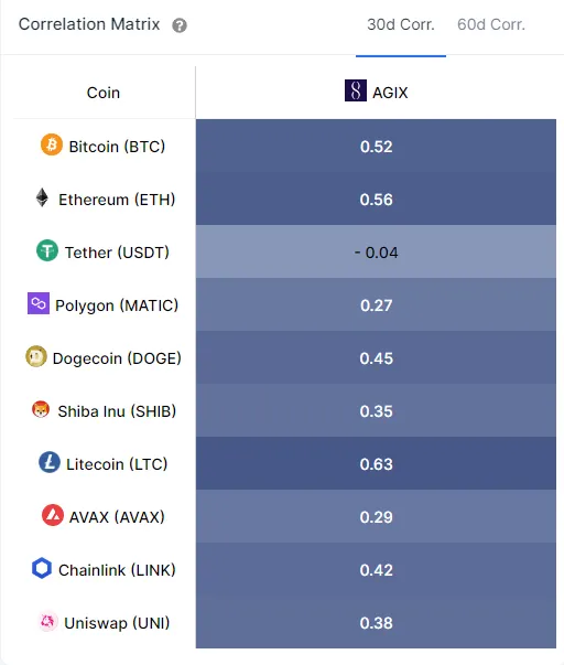 A chart showing various AI tokens correlation with other tokens. 