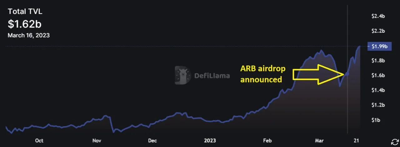 El valor total bloqueado en aplicaciones DeFi en Arbitrum. Fuente: DefiLlama