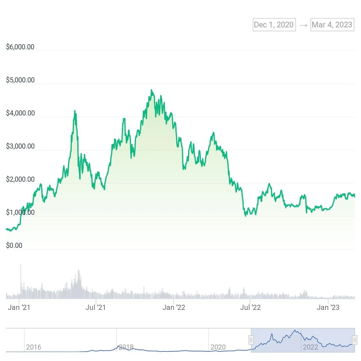 ETH Price moving up then down. 