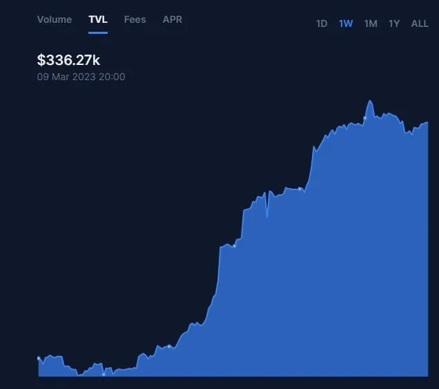 Valor total bloqueado (TVL) en el pool de ETH-MOON. Imagen: SushiSwap.