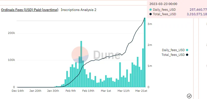 Comisiones por inscripciones de los NFT Ordinals en Bitcoin