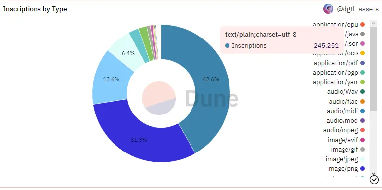 Distribución de las inscriptciones de Ordinals, los NFT de Bitcoin. Imagen: Dune