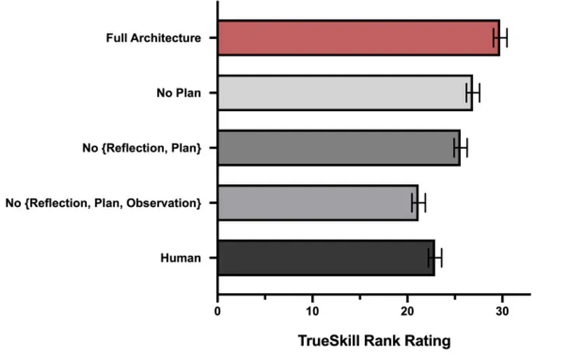 Image showing results of comparisons between human and AI bots.