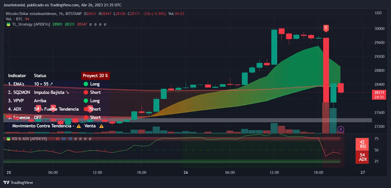 Precio de Bitcoin. Velas a 1 hora. Imagen: Tradingview