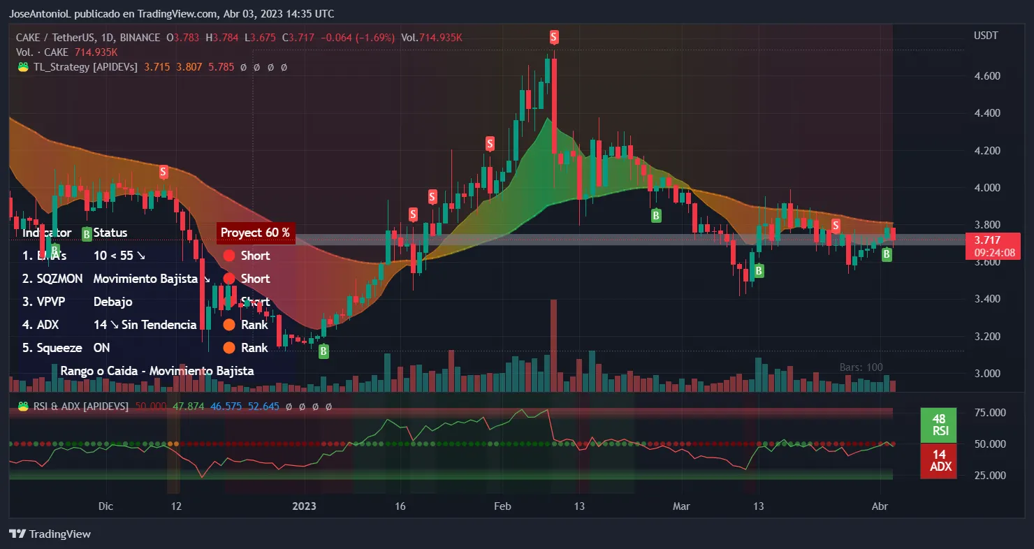 Precio del token CAKE de PancakeSwap. Imagen: Tradingview