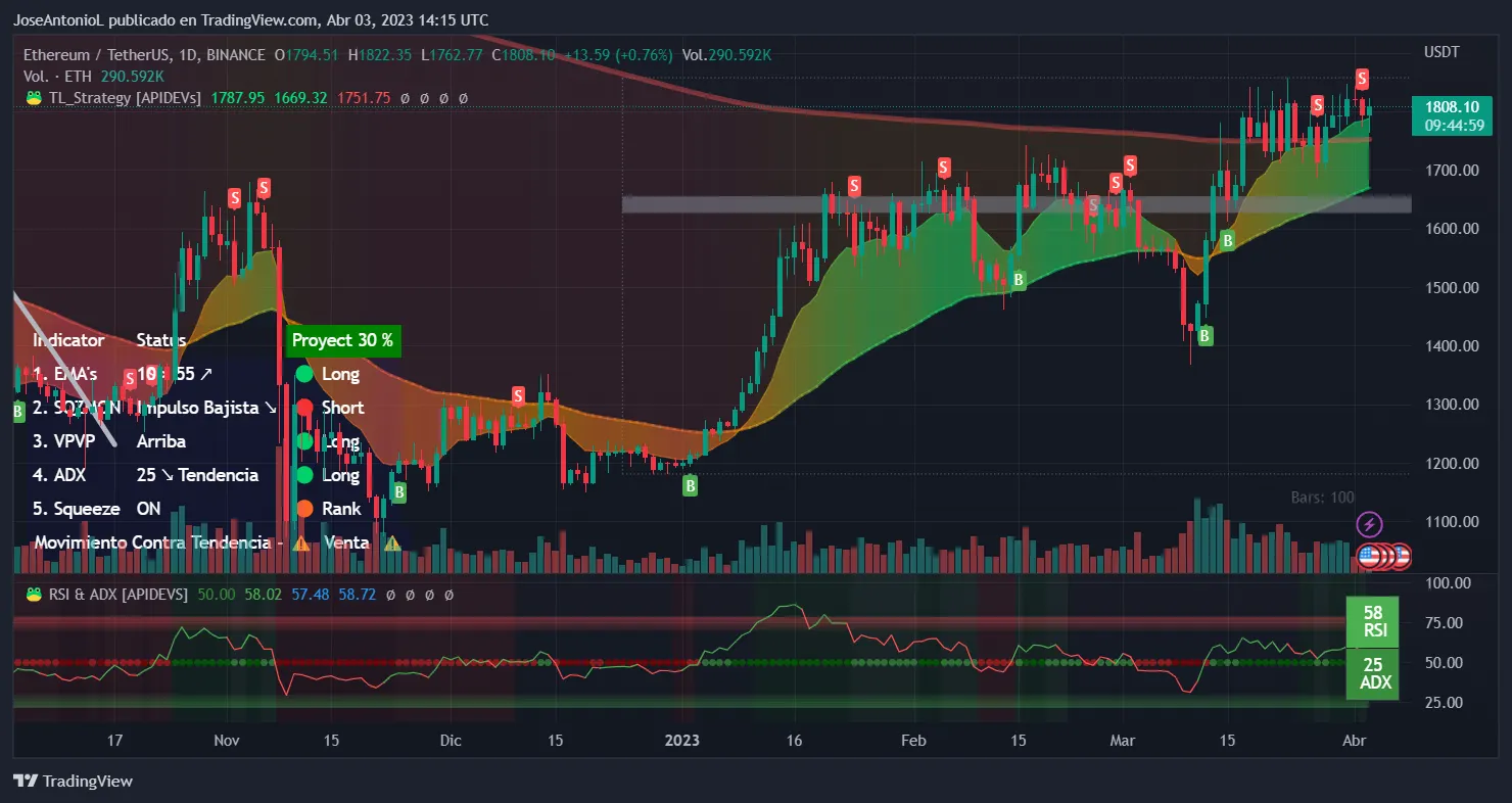 Precio de la criptomoneda ETH de Ethereum en velas diarias