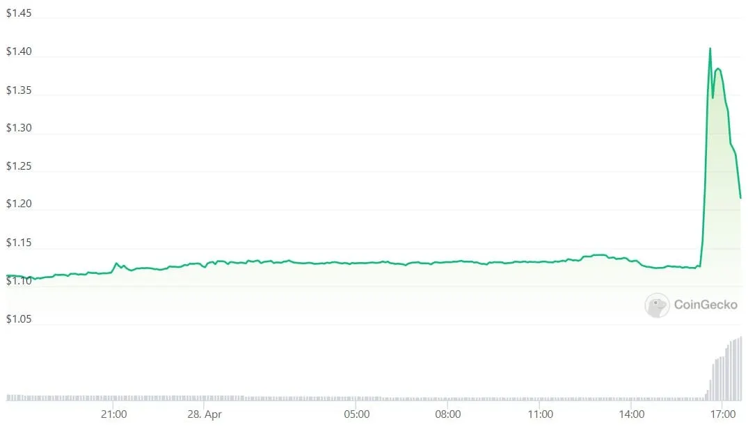 A price chart of a specific token. 