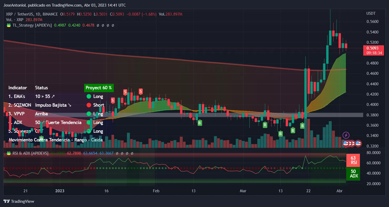 Precio de la criptomoneda XRP de Ripple. Imagen: Tradingview