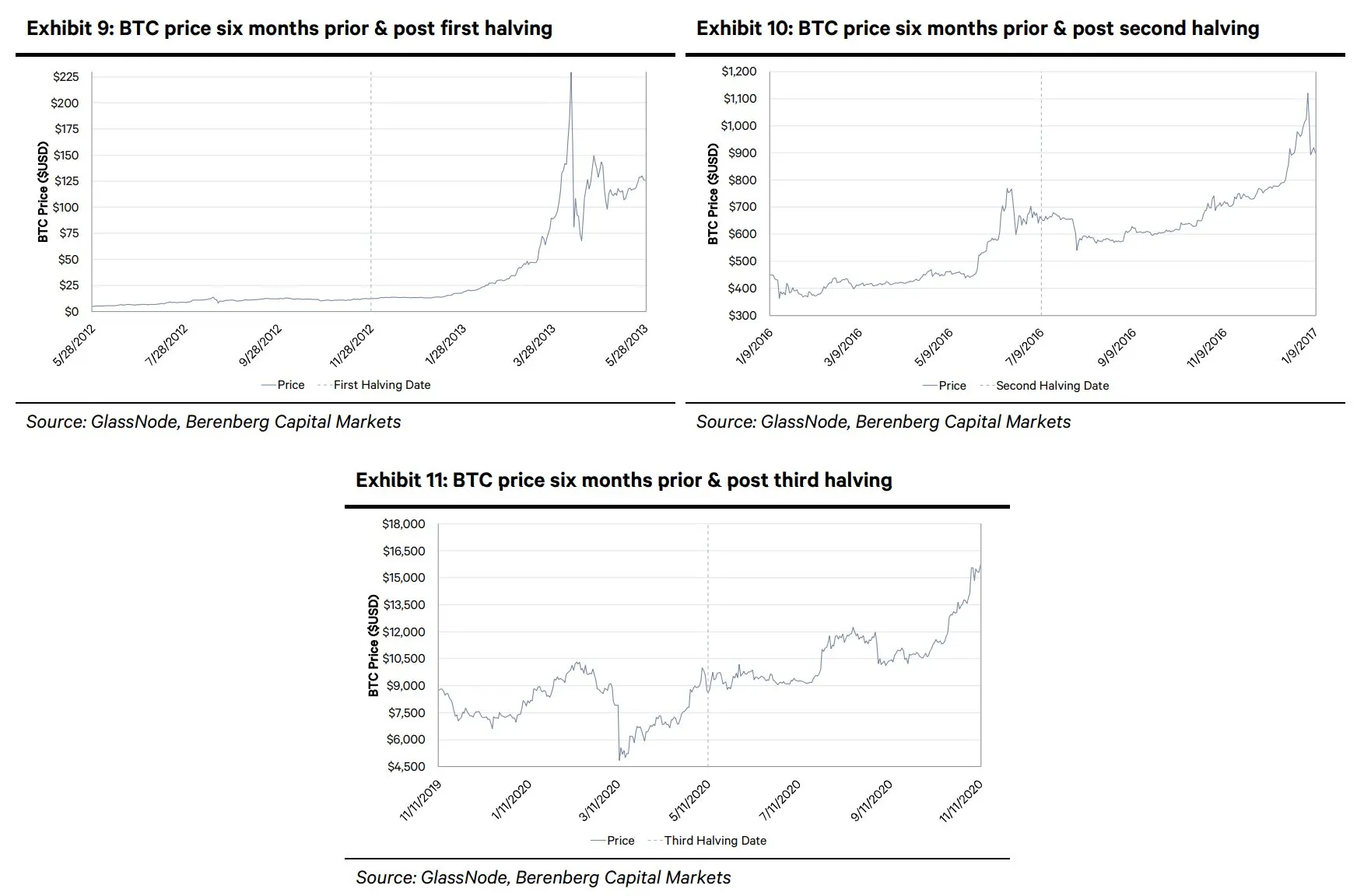 Berenberg Analysts: Bitcoin 'Could Rally' Near Next Year's Halving ...