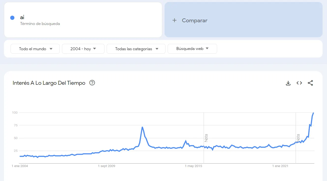 Evolution of search interest in the abbreviation AI, the short form for artificial intelligence in English