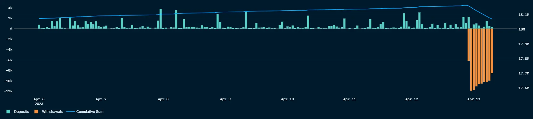 A chart showing deposits and withdrawal data for ETH.