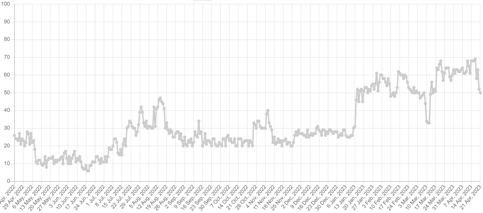 Indice de peur et de cupidité des cryptos. Source: alternative