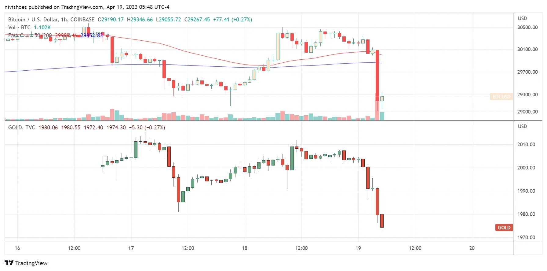 Gráfico de precios por hora de BTC/USD (arriba) y oro. Fuente: Trading View