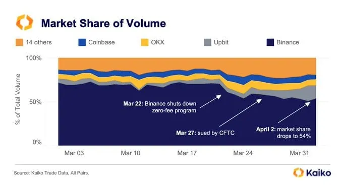 Imagen de la cuota de mercado de Binance.