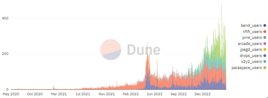 A chart showing daily active users on NFT lending platforms.