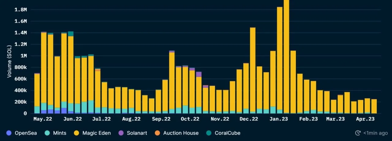 NFT volumes across various metrics.