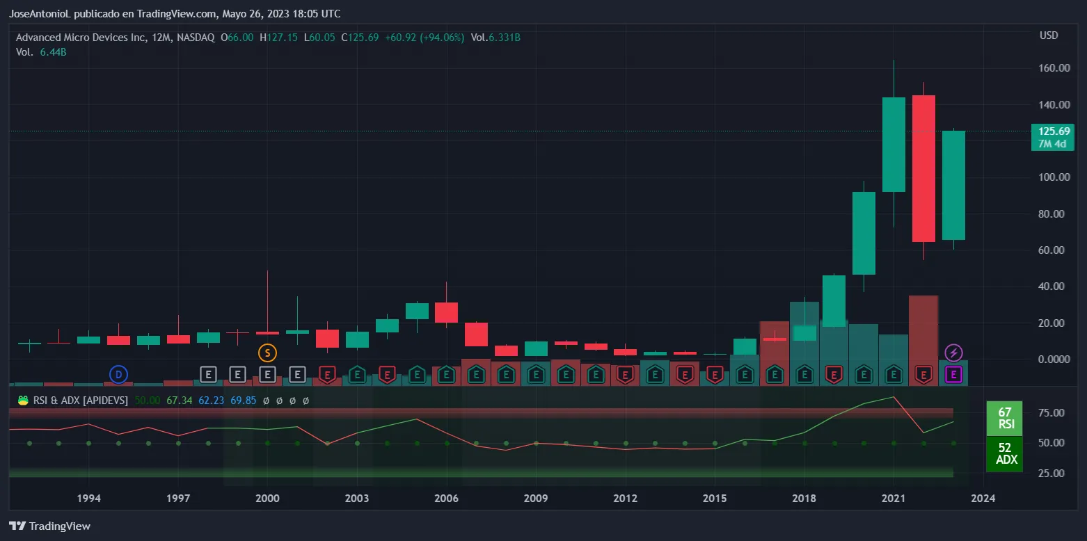 AMD stock. Image: TradingView