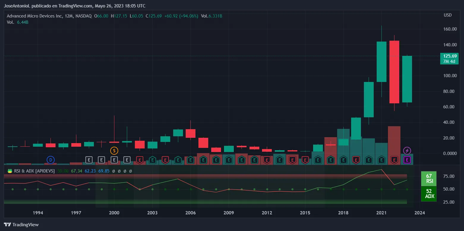 AMD stock. Image: TradingView