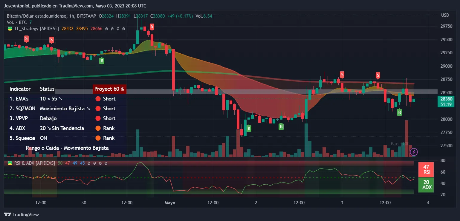 Evolución del precio de Bitcoin. Imagen: Tradingview